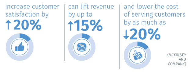 Improving Customer Journeys